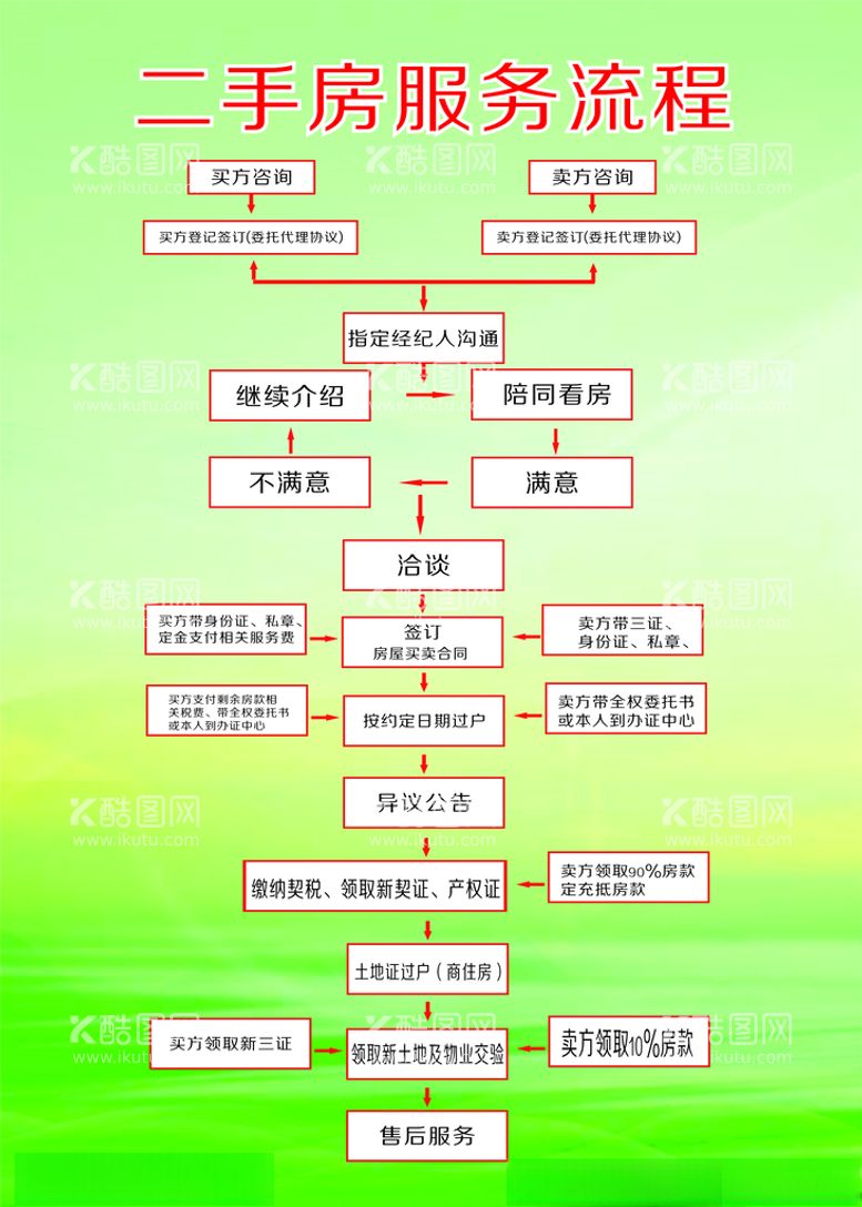 编号：63950503110223273739【酷图网】源文件下载-二手房服务流程