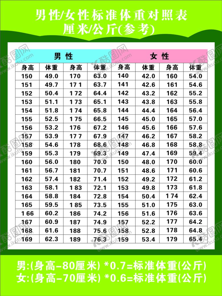 编号：94755810151919275957【酷图网】源文件下载-男性女性标准体重对照表   