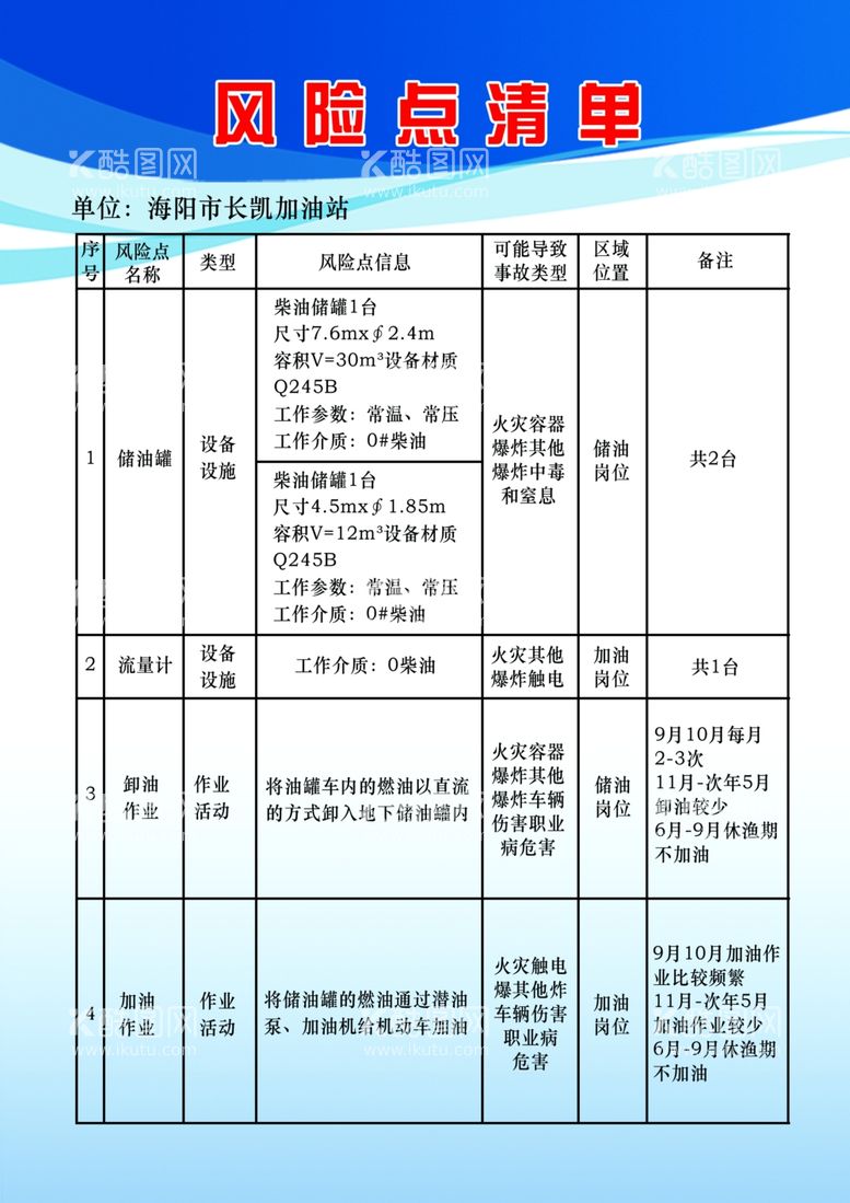 编号：77396212020900488110【酷图网】源文件下载-加油站风险点清单刊板