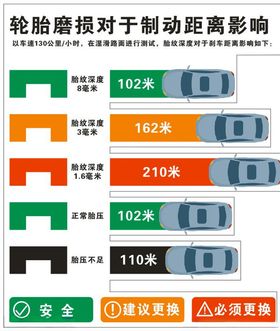 轮胎磨损对于制动距离影响