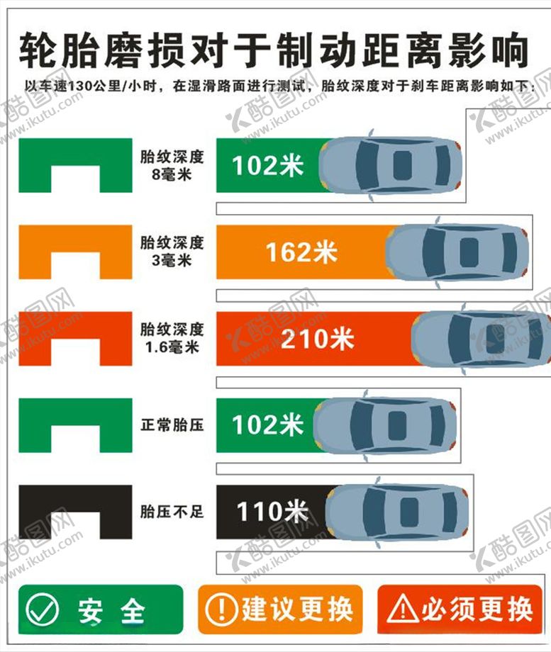 编号：84104310231143062140【酷图网】源文件下载-轮胎磨损对于制动距离影响