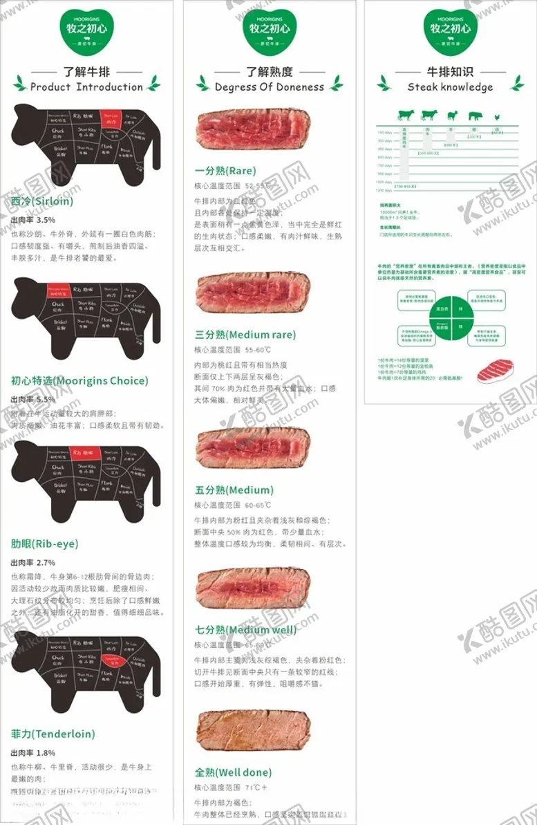 编号：68239402051516016846【酷图网】源文件下载-牛排知识部位熟度