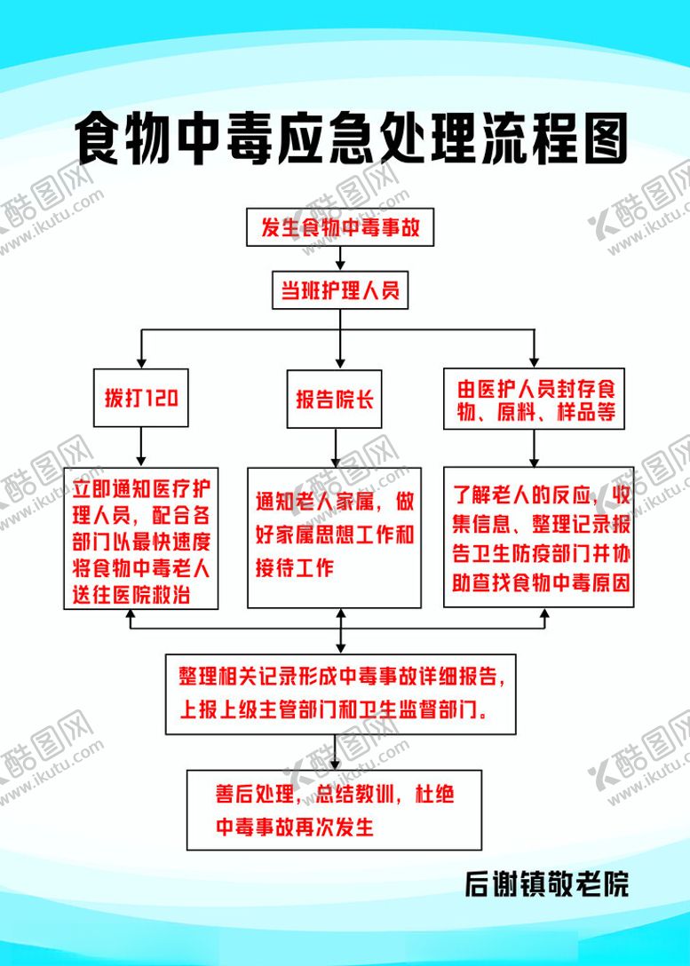 编号：65496601250540306480【酷图网】源文件下载-食物中毒应急处理流程图