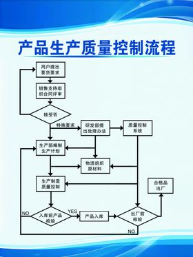 产品生产质量控制流程