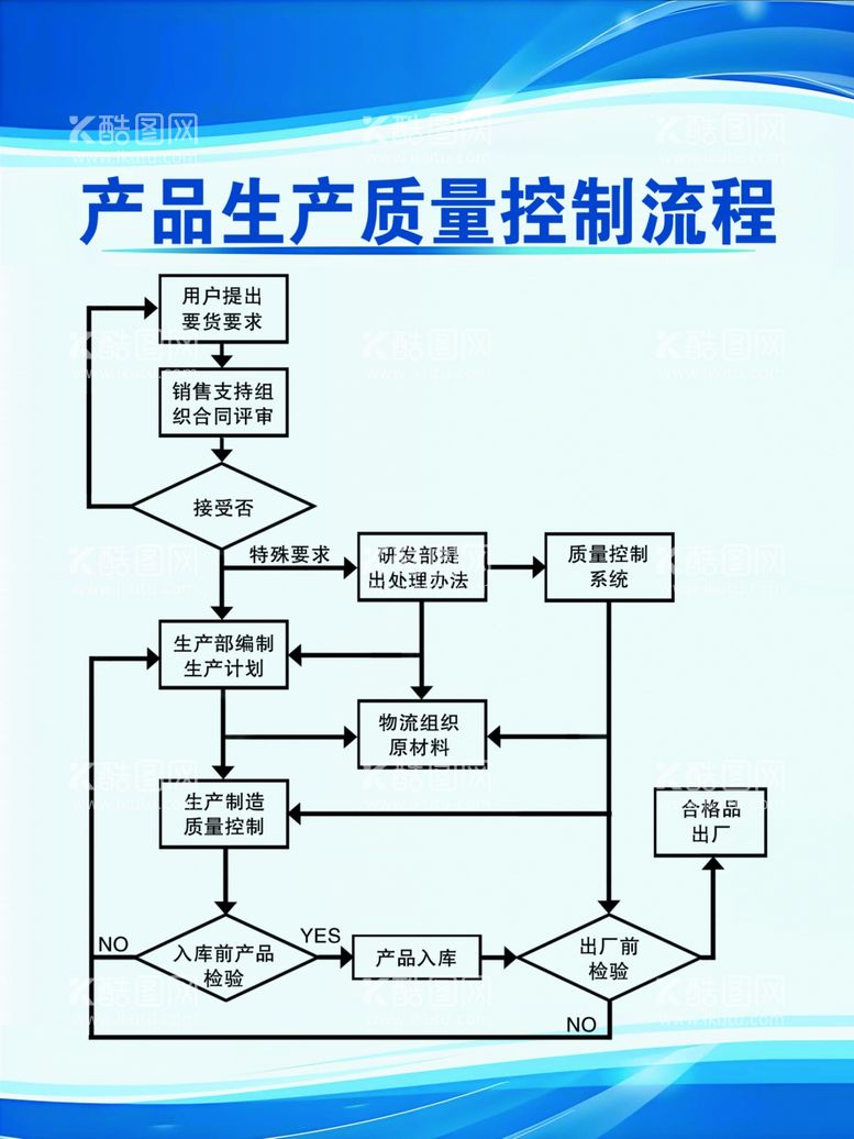 编号：81637712071900372754【酷图网】源文件下载-产品生产质量控制流程