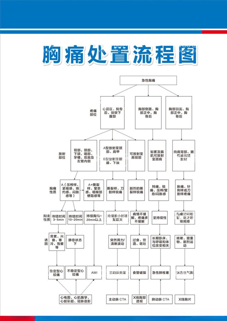 编号：77769303210320015556【酷图网】源文件下载-胸痛处置流程图