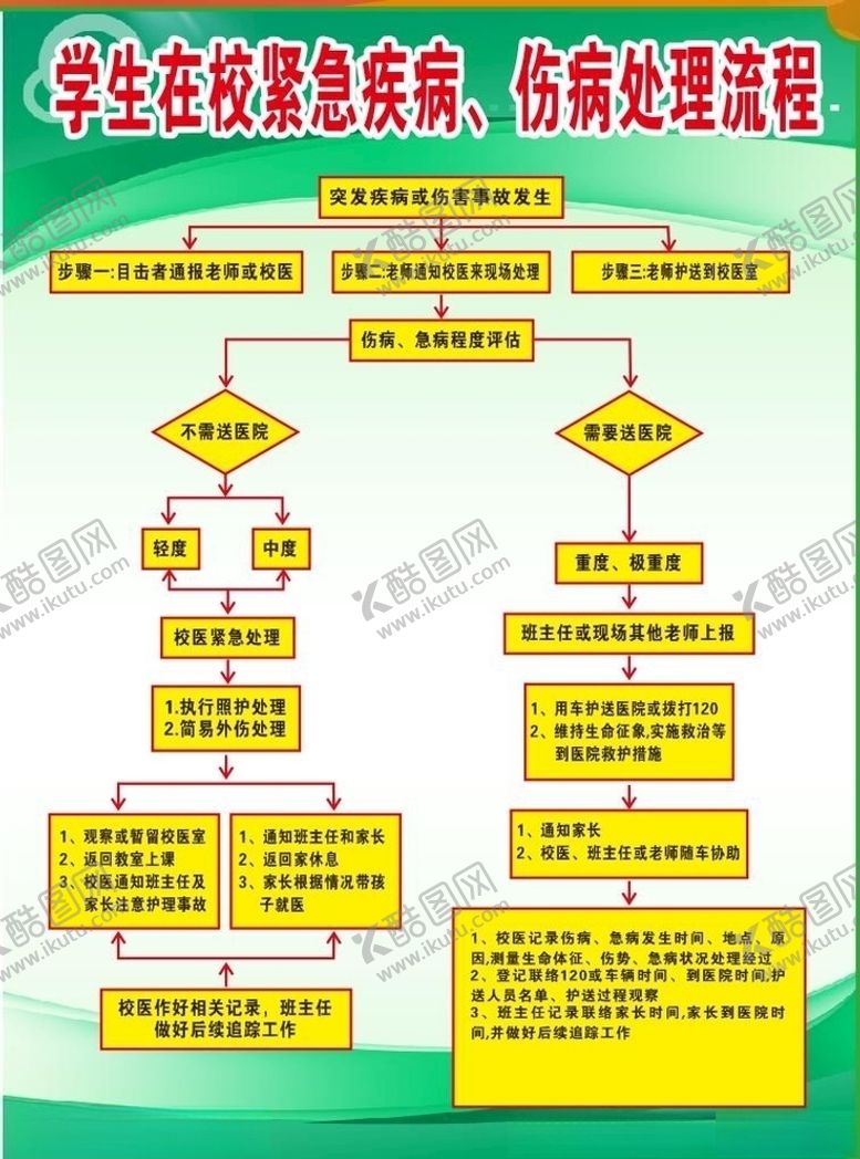 编号：40062010041450233688【酷图网】源文件下载-紧急疾病伤病处理流程