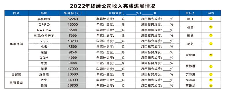 编号：80515010161439454076【酷图网】源文件下载-进展表