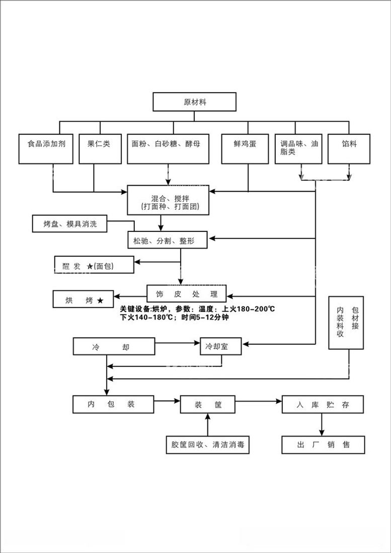 编号：15918112182142342203【酷图网】源文件下载-烘焙操作步骤