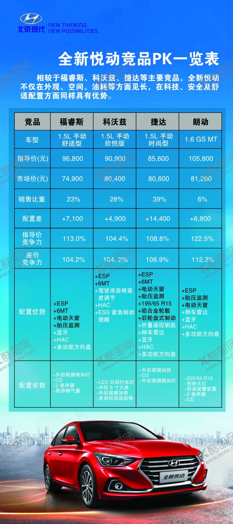 编号：13485306271307411215【酷图网】源文件下载-全新悦动竞品对比展架
