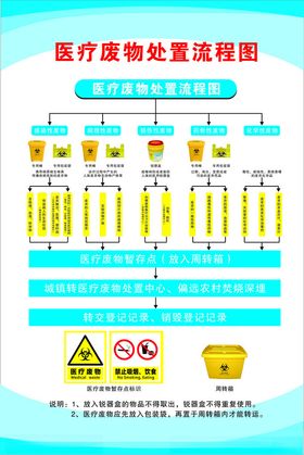 医疗废弃物管理制度应急