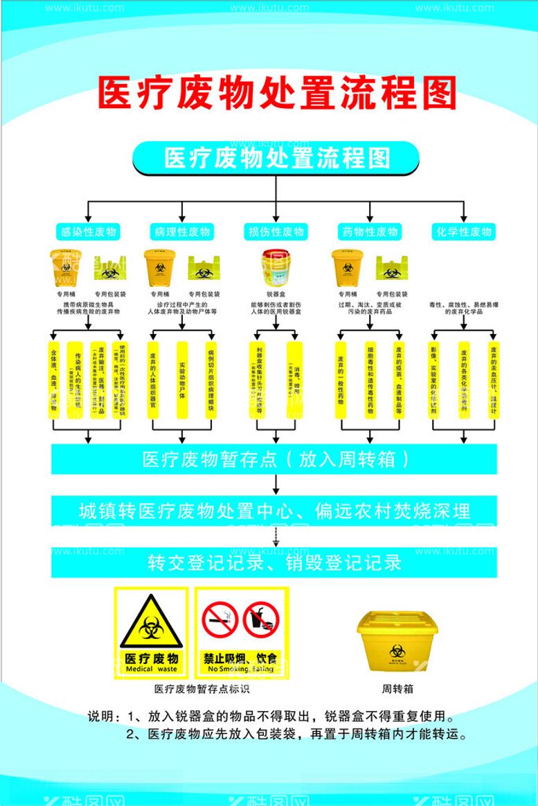 编号：94450712192252284500【酷图网】源文件下载-医疗废弃物管理制度应急