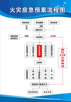 火灾应急流程火灾处理流程