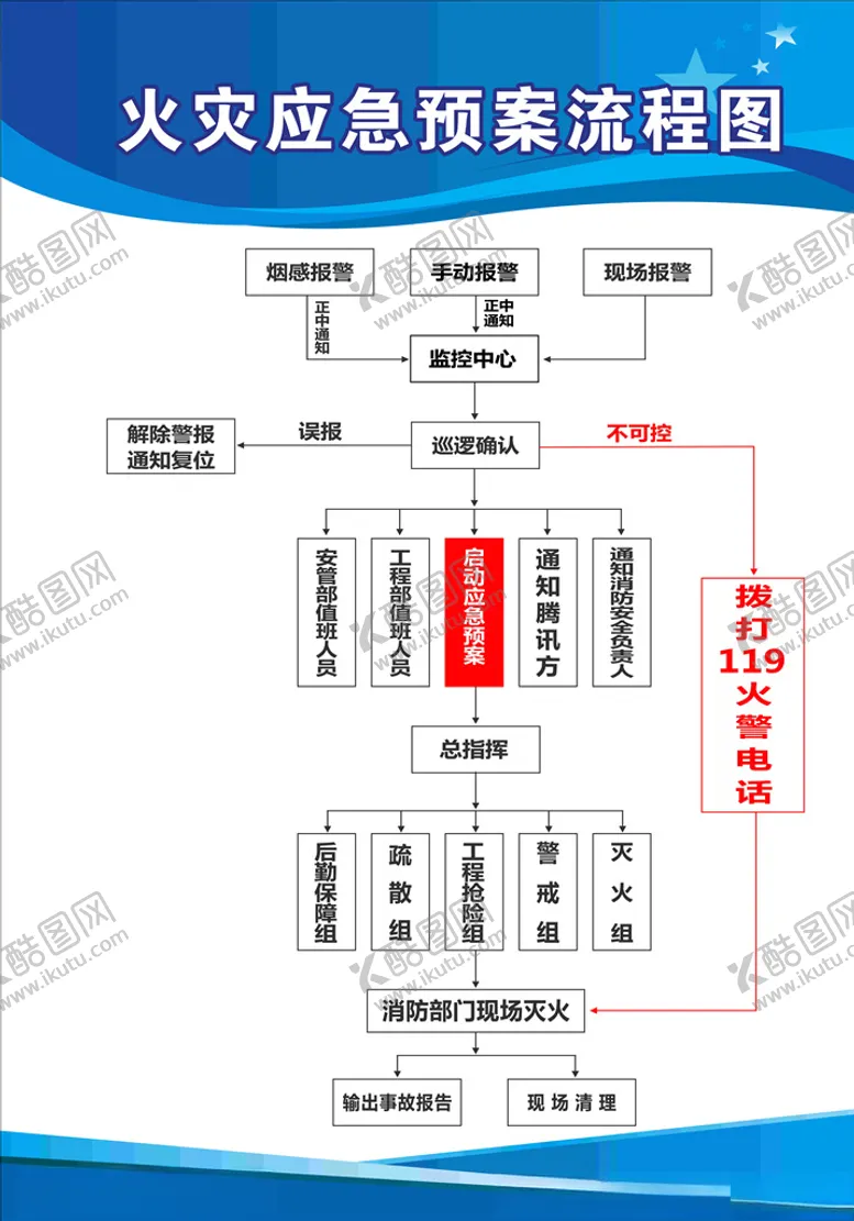 编号：92339306292123167222【酷图网】源文件下载-火灾应急流程火灾处理流程