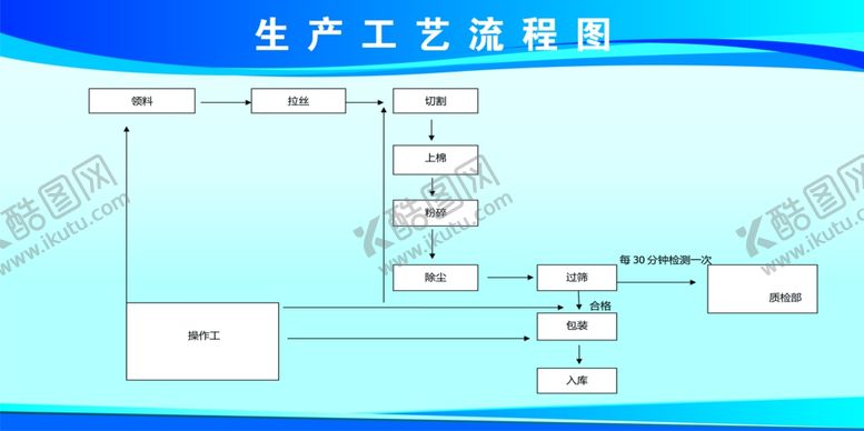编号：83542710050423197767【酷图网】源文件下载-生产工艺流程图