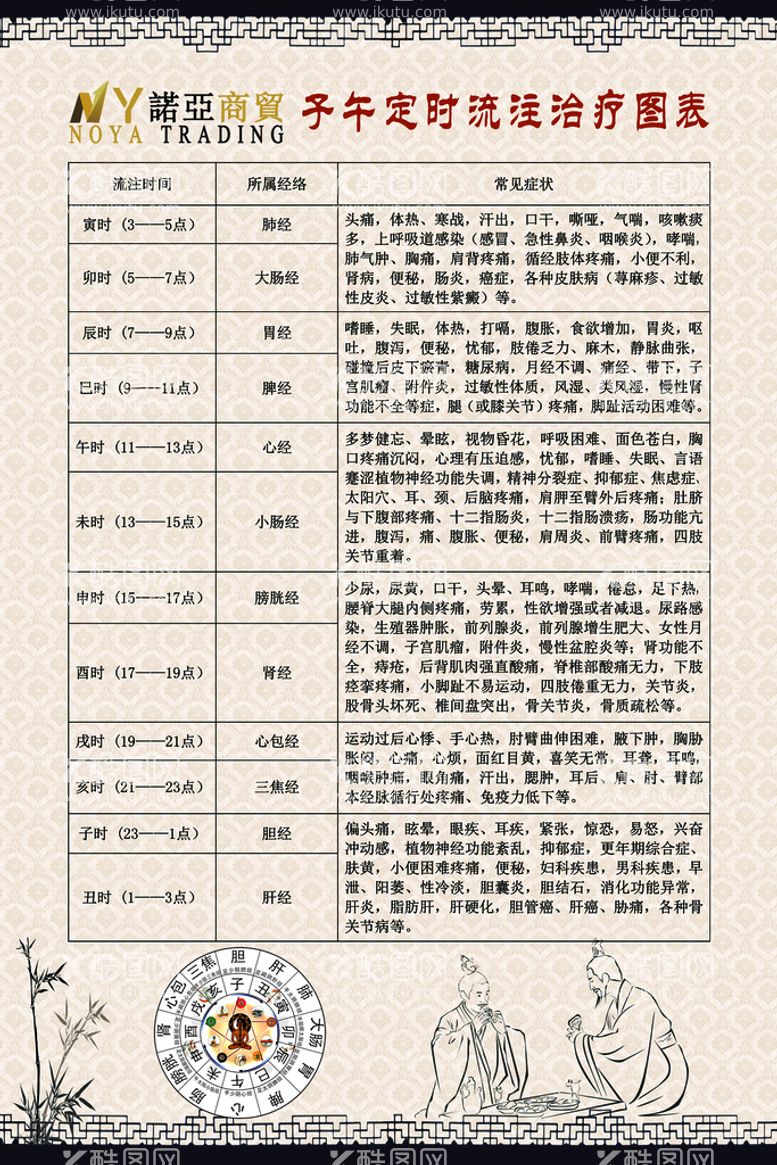 编号：04169309280953155174【酷图网】源文件下载-中医子午定时流注治疗图