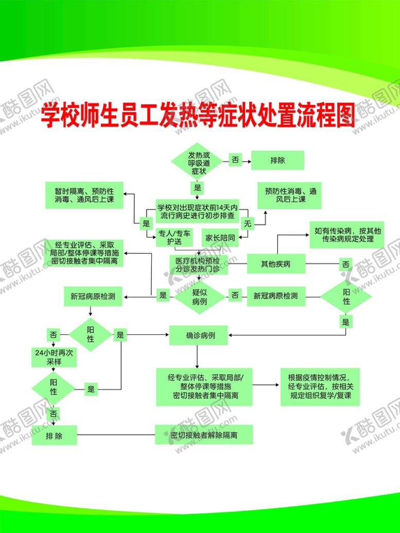 编号：56646501190402327458【酷图网】源文件下载-学校师生发热症状流程图