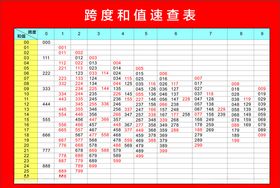跨度和值表