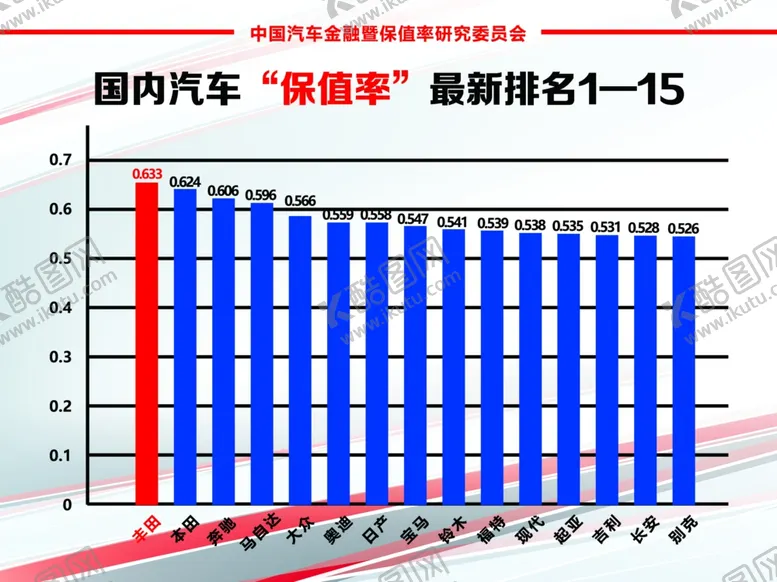 编号：53588909150036357538【酷图网】源文件下载-国内汽车保值率最新排名