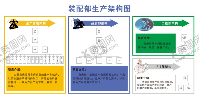 编号：57931710181318363170【酷图网】源文件下载-装配部生产流程图