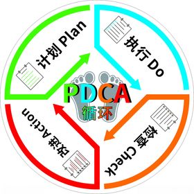 戴明环PDCA循环站立点