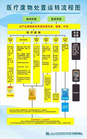 医疗废物处置流程图