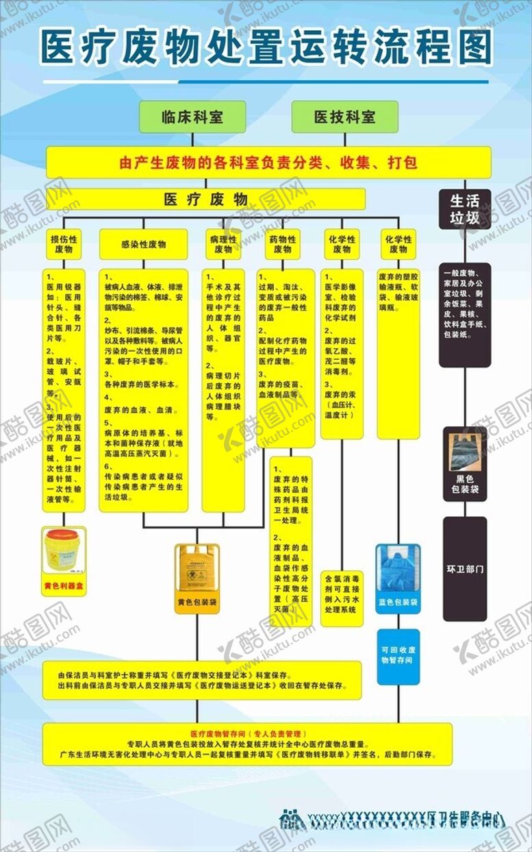 编号：14011502112222086795【酷图网】源文件下载-医疗废物处置运转流程图