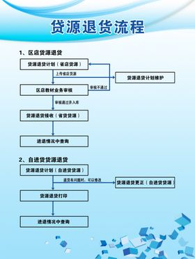货源退货流程