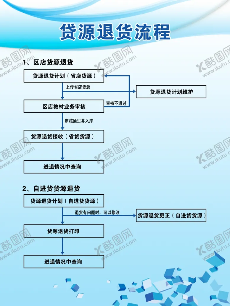 编号：53209807010224203589【酷图网】源文件下载-货源退货流程