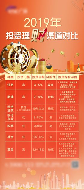 地产投资理财渠道对比展板