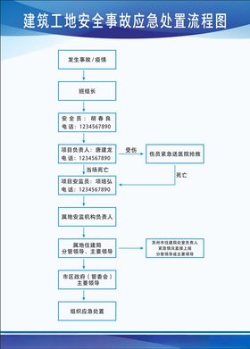 建筑工地安全事故应急处置流程图