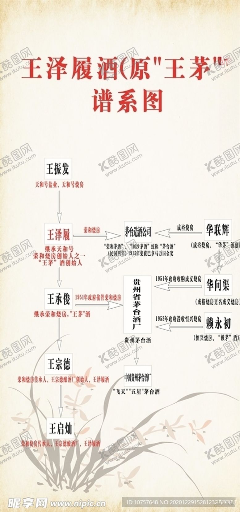 编号：73952605111722488278【酷图网】源文件下载-王泽履酒谱系图