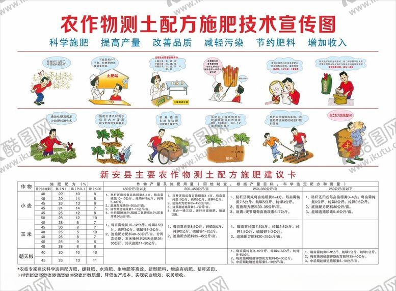 编号：63216711012234082400【酷图网】源文件下载-农作物测土配方施肥技术宣传