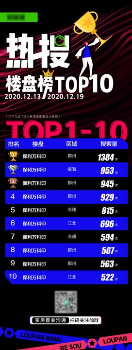 热搜楼盘榜top10