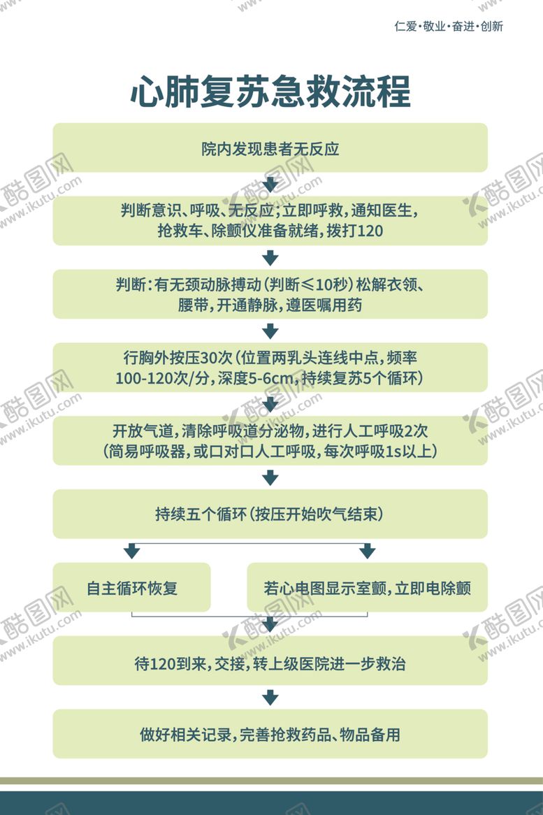 编号：55315112130317525586【酷图网】源文件下载-急救流程