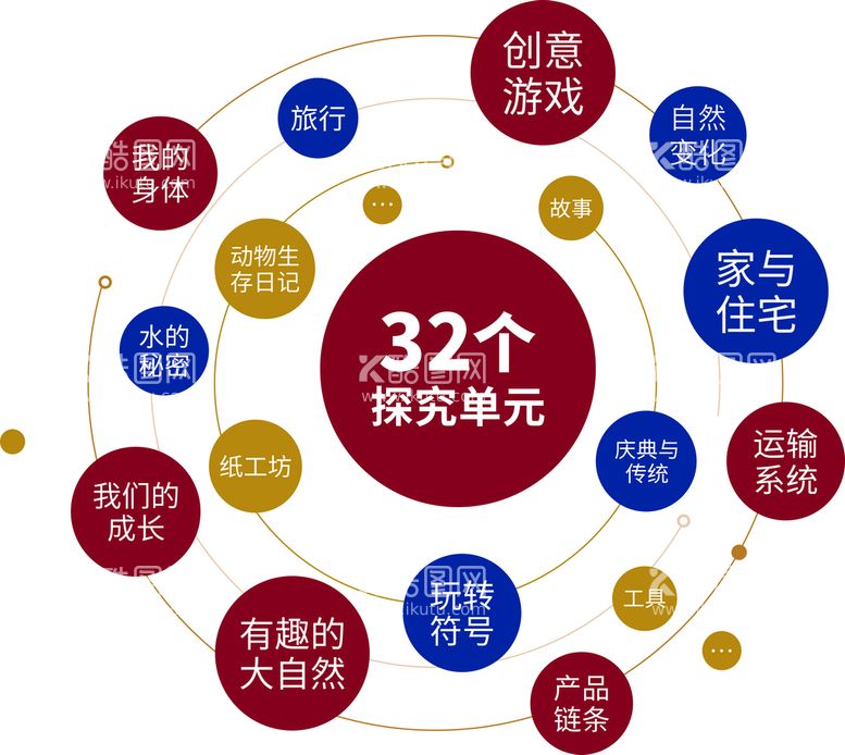 编号：99490301121419543073【酷图网】源文件下载-32个探究单元