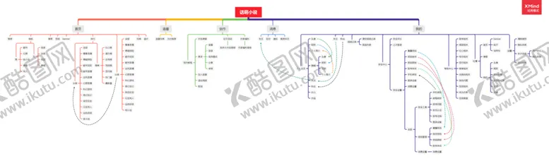 编号：61421007041648032429【酷图网】源文件下载-思维导图