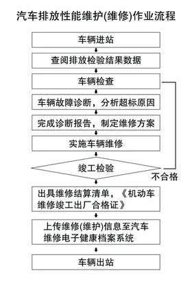 汽车排放性能作业流程