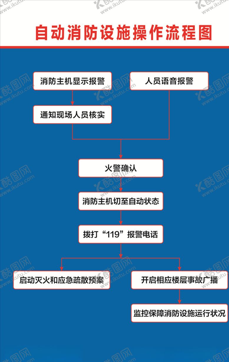 编号：60345510230050128874【酷图网】源文件下载-自动消防设施操作流程图