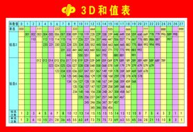 3D合值表