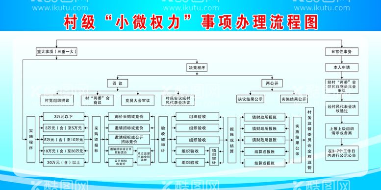 编号：39103511182130269191【酷图网】源文件下载-村级小微权力事项办理流程图