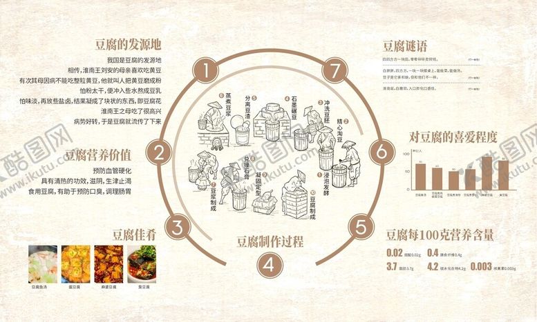 编号：70098605080925179048【酷图网】源文件下载-豆腐制作过程知识展板