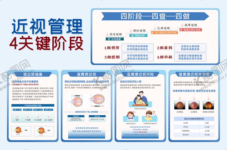 编号：75922812021335001884【酷图网】源文件下载-近视管理四个阶段科普海报展板