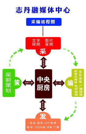 融媒体矩阵图