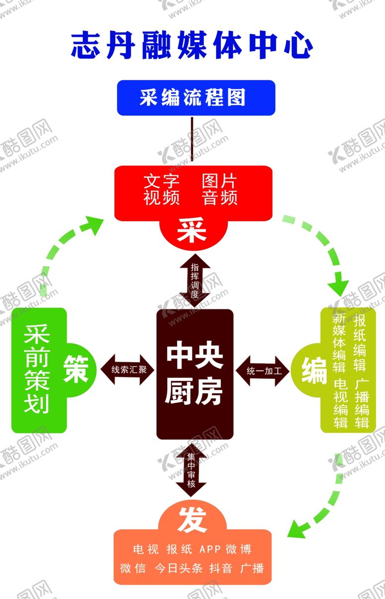 编号：57421207071942468803【酷图网】源文件下载-融媒体矩阵图
