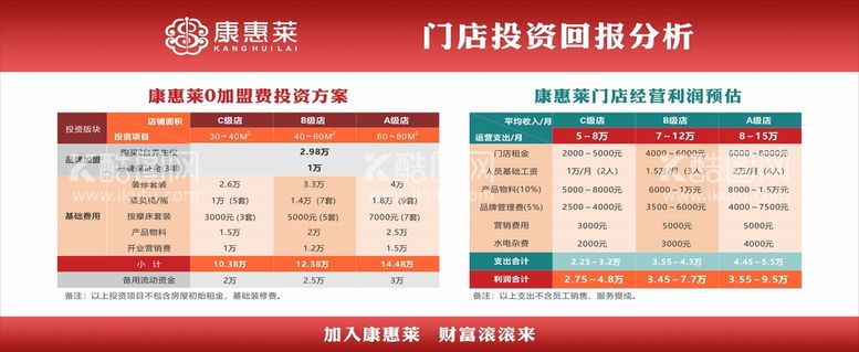 编号：51286412220827271909【酷图网】源文件下载-康惠莱门店投资回报分析图片