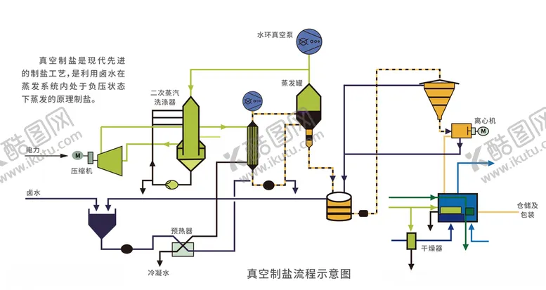 编号：81050306291915129856【酷图网】源文件下载-制盐流程图