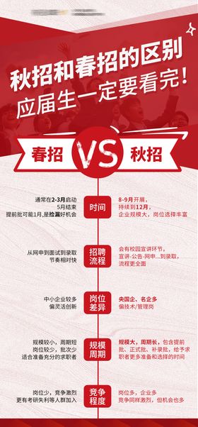 央国企春招和秋招的区别海报