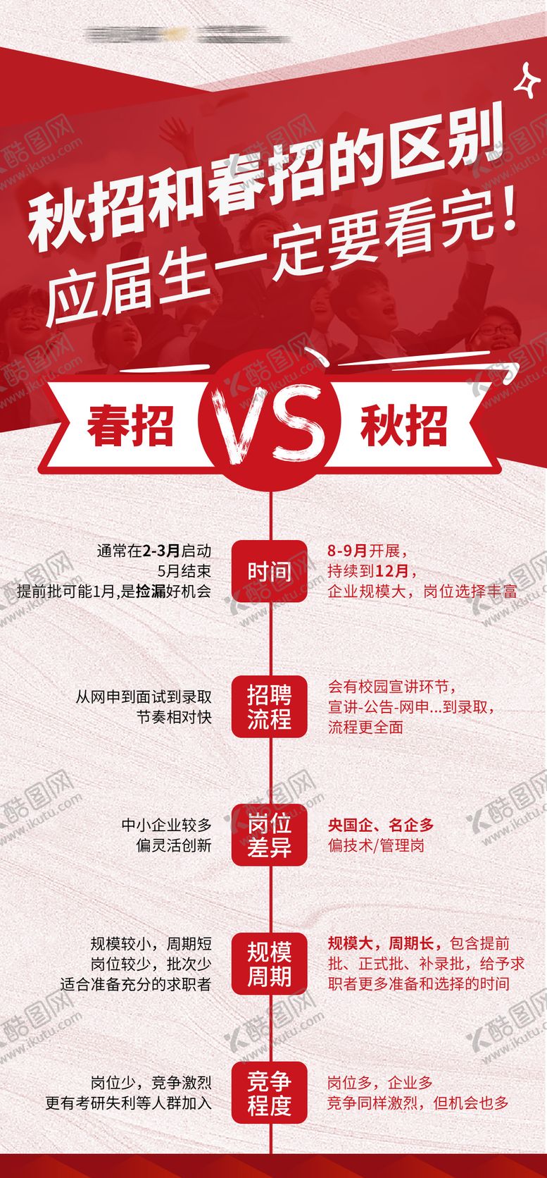 编号：95426107171727154562【酷图网】源文件下载-央国企春招和秋招的区别海报