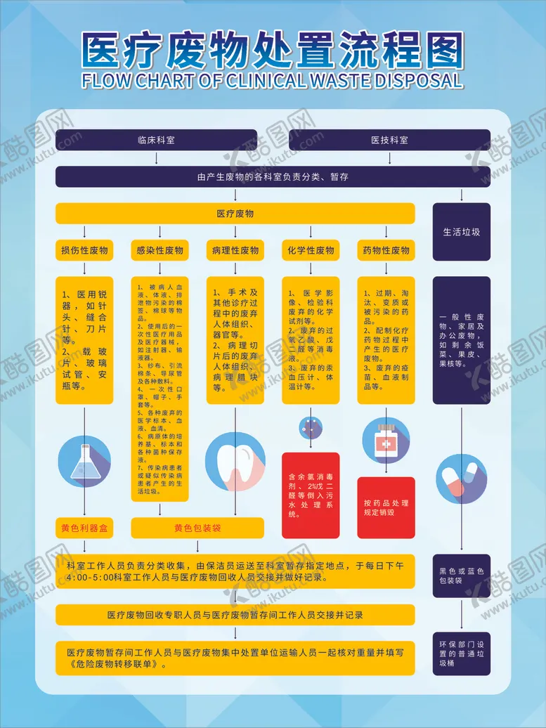 编号：98703207021452219736【酷图网】源文件下载-医疗废物处置流程图
